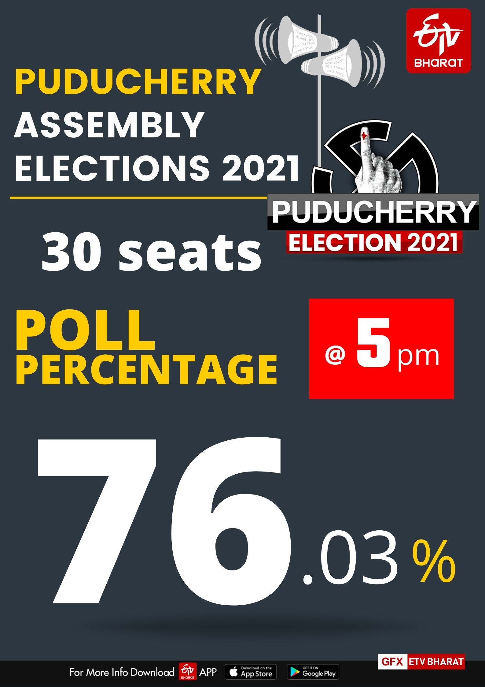 76.03 % voter turnout till 5 pm