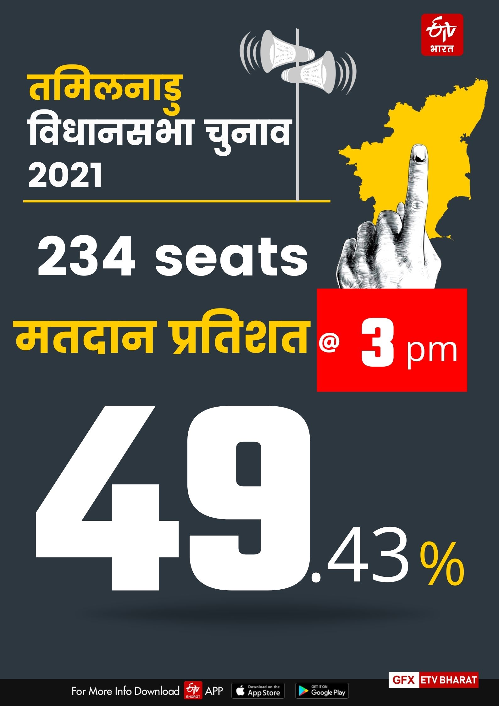 49 प्रतिशत मतदान