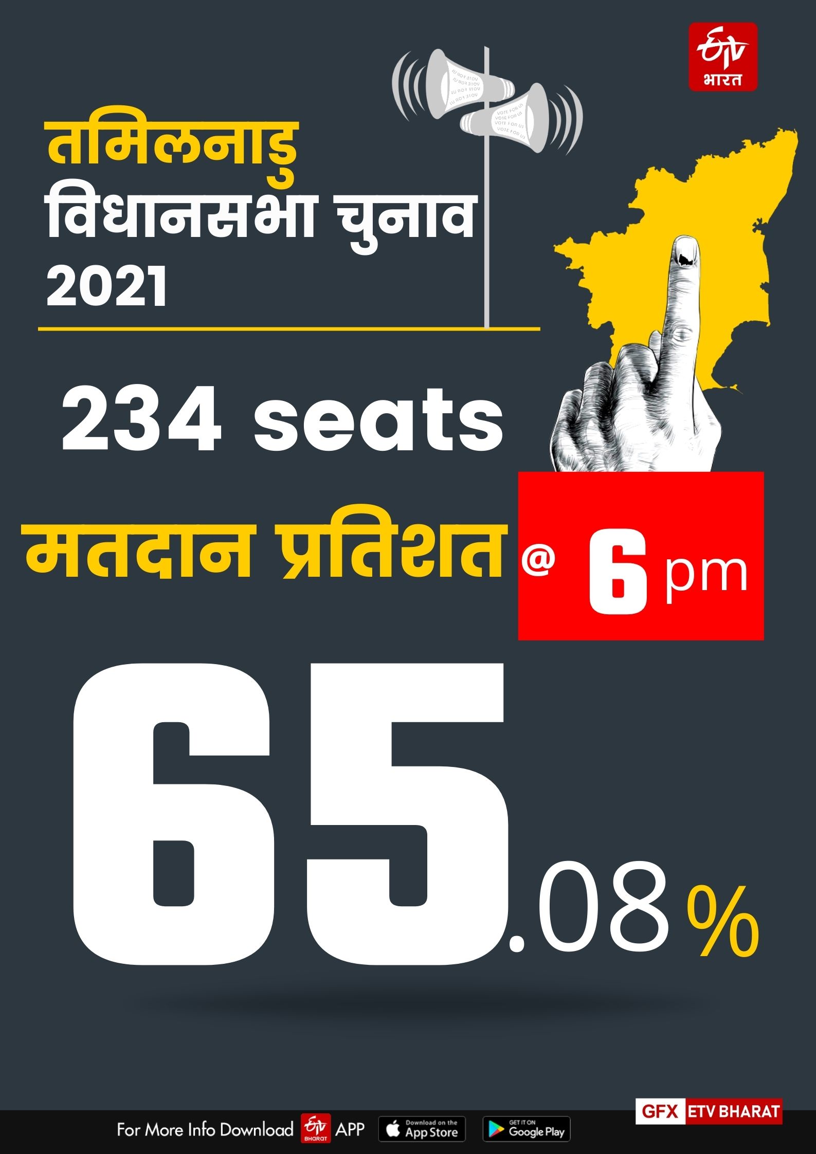 शाम 6 बजे तक 65.08 प्रतिशत मतदान