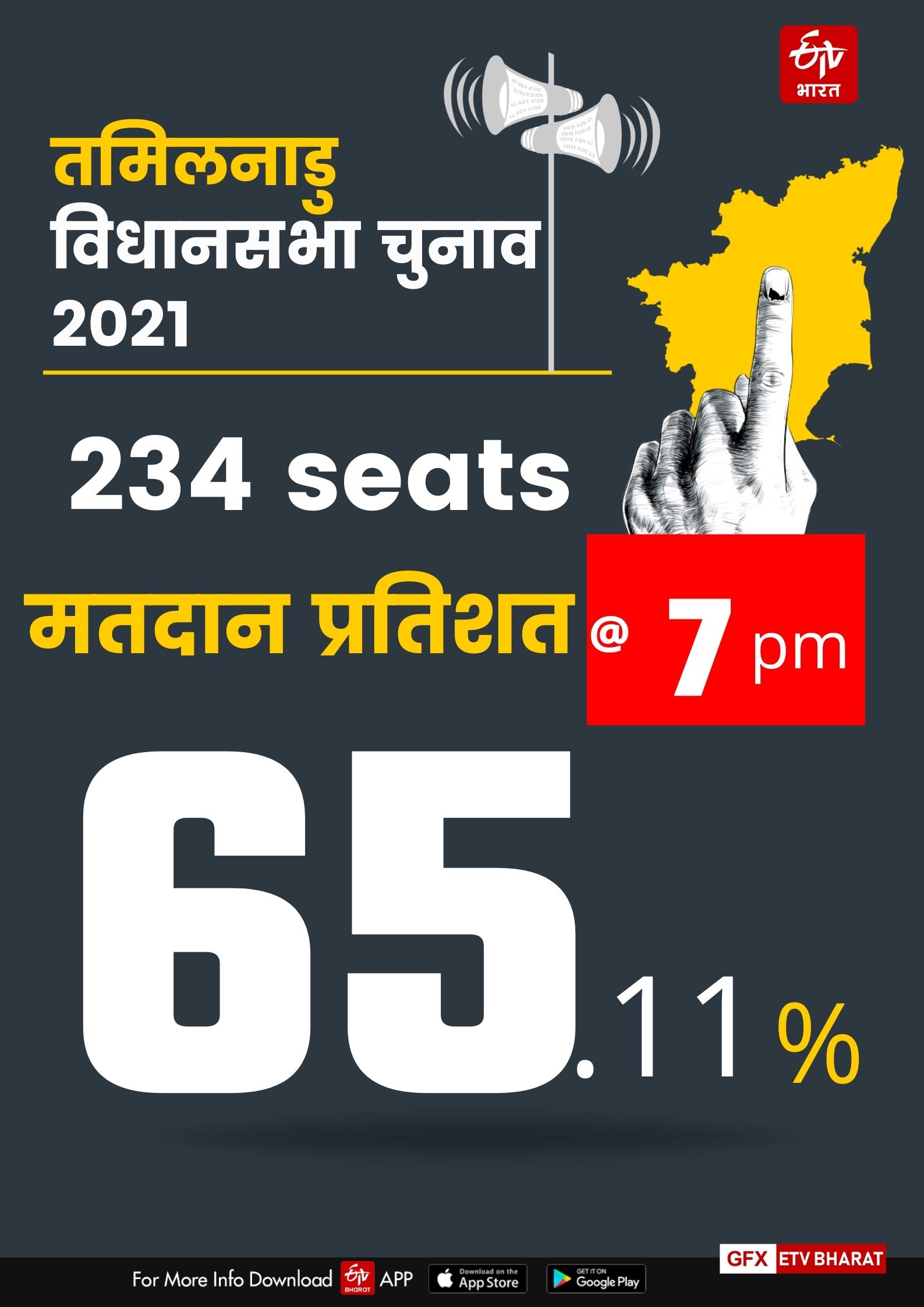 तमिलनाडु में 65.11 प्रतिशत मतदान