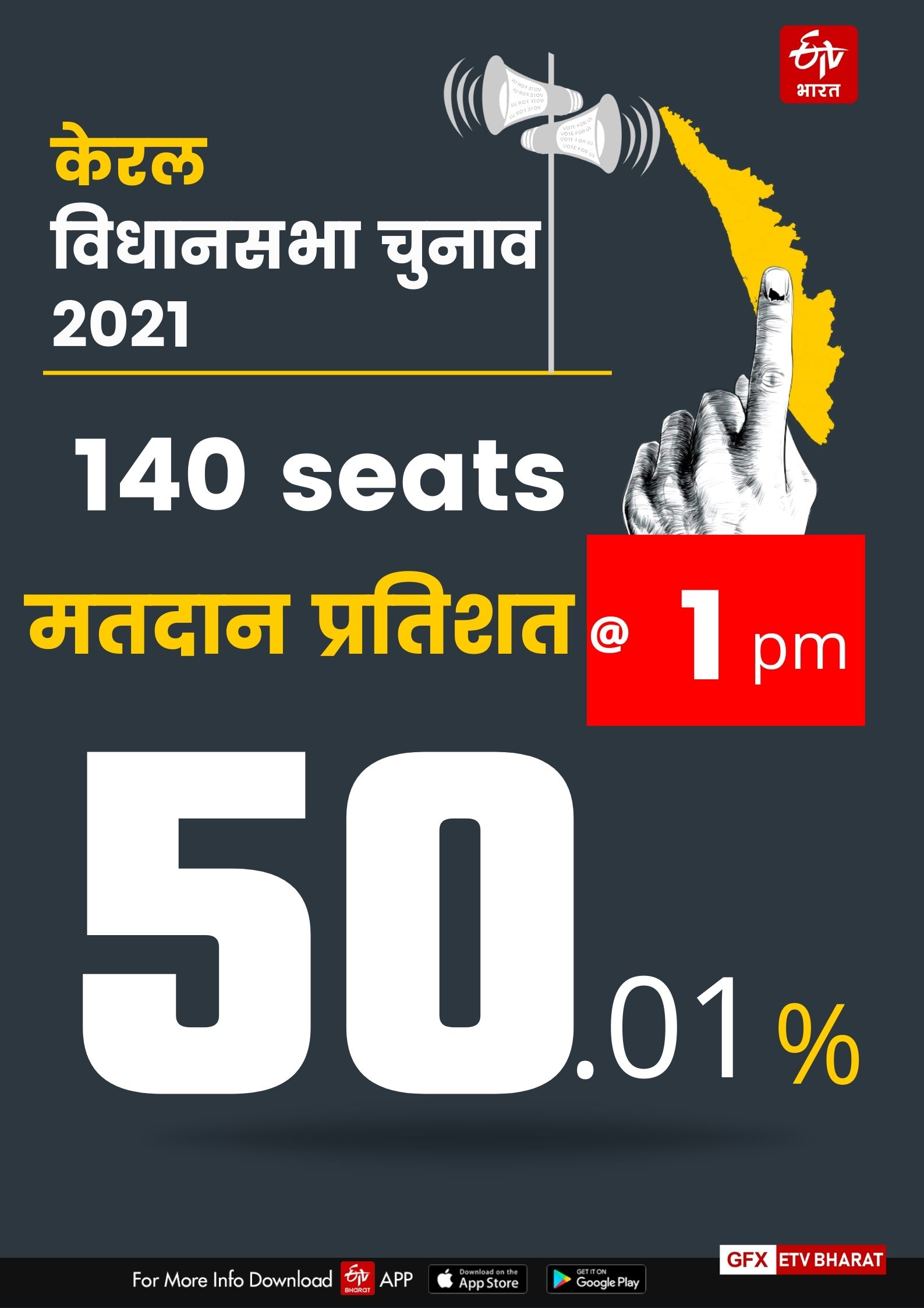 1 बजे तक 50.1 फीसद मतदान