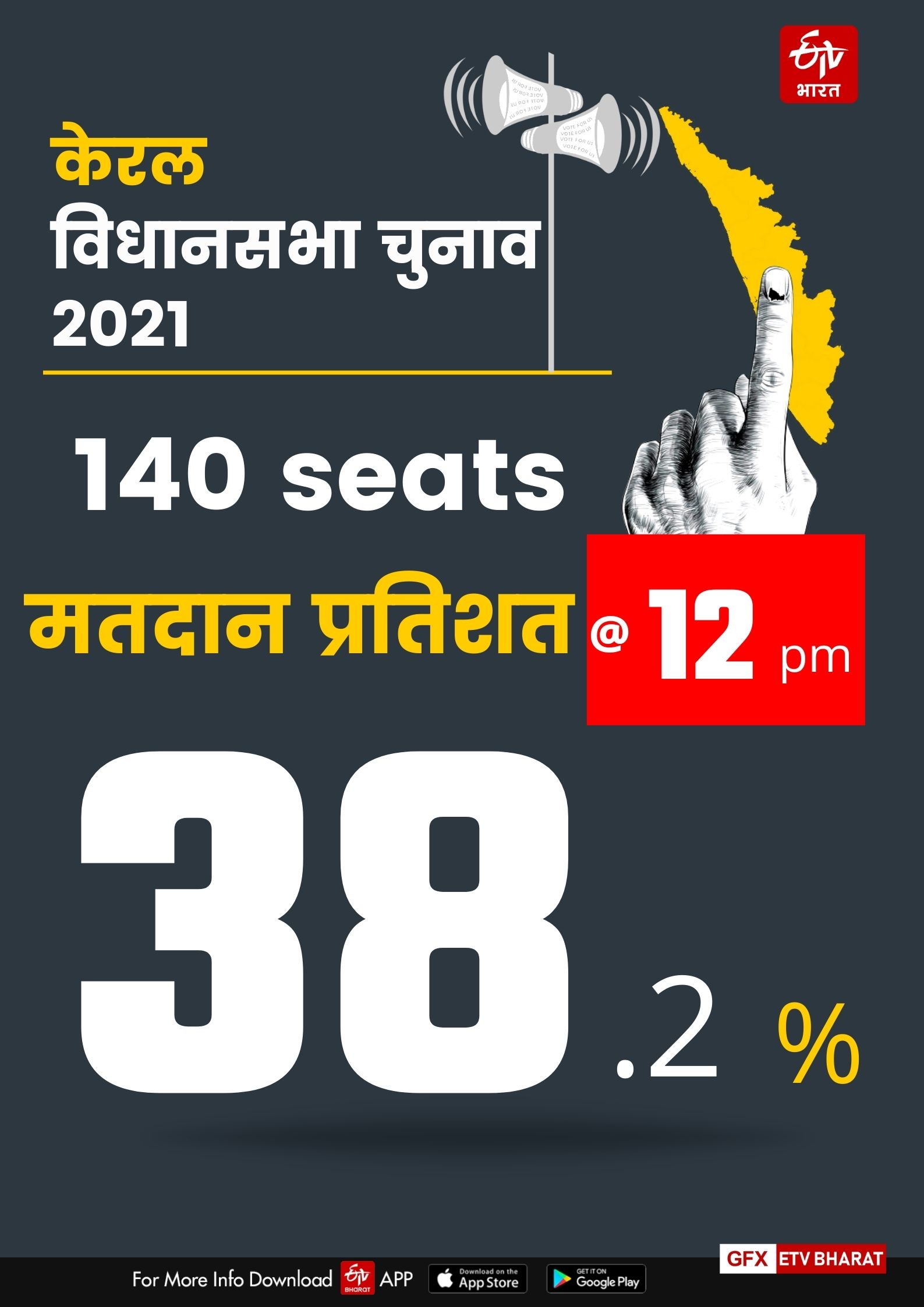 केरल में 38.2 फीसद मतदान