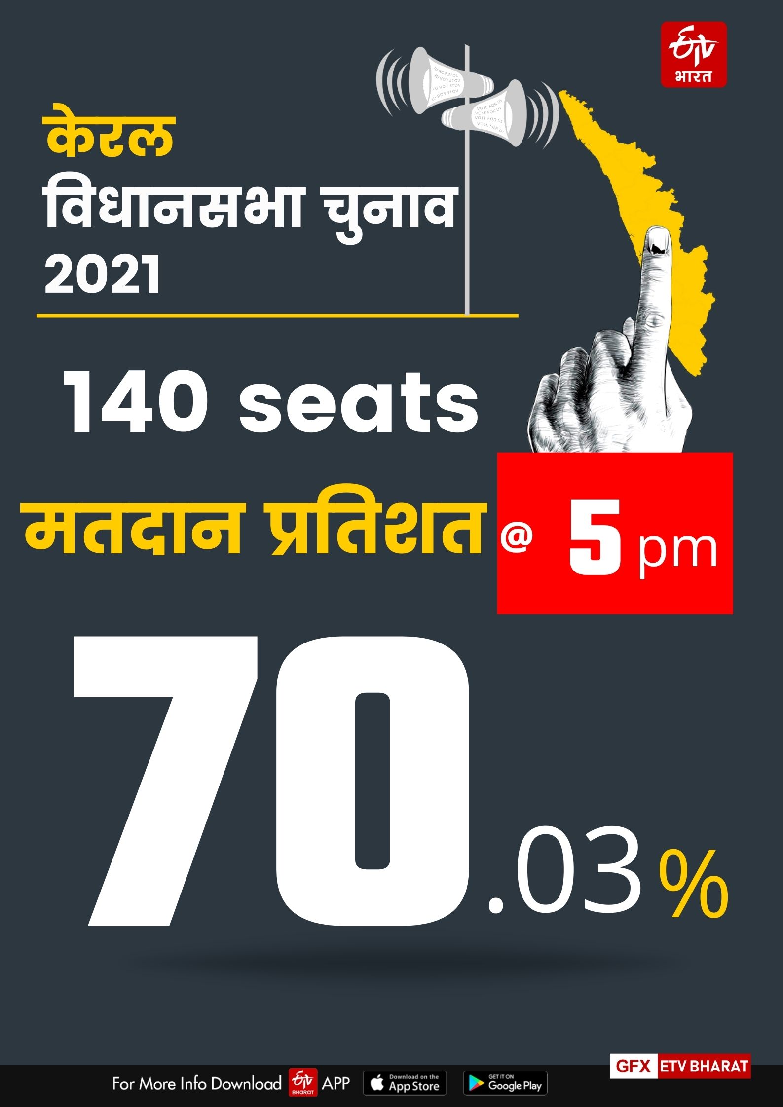 शाम पांच बजे तक 70.03 फीसद मतदान