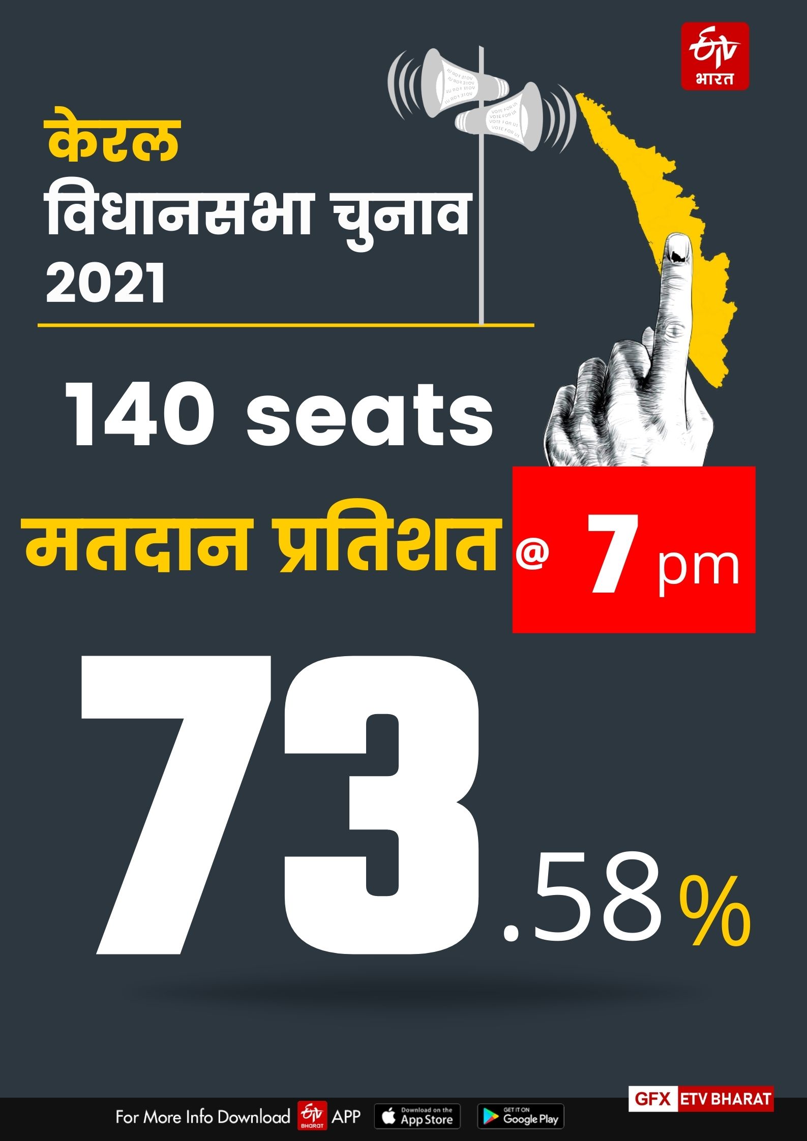 शाम सात बजे तक 73.58 प्रतिशत मतदान