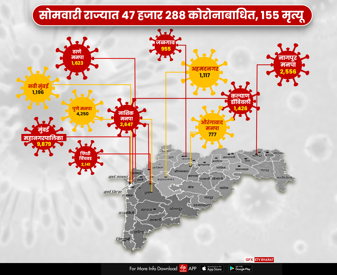 राज्यात कोरोनाचा वाढता आलेख