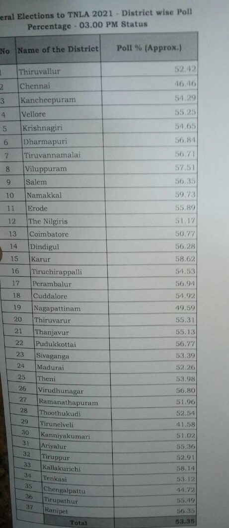 tn election 2021 live updates  தமிழ்நாடு சட்டப்பேரவை தேர்தல்  தேர்தல் 2021  எடப்பாடி பழனிசாமி  ஓ. பன்னீர் செல்வம்  ஸ்டாலின்  திமுக  அதிமுக  பாஜக  காங்கிரஸ்  சென்னை