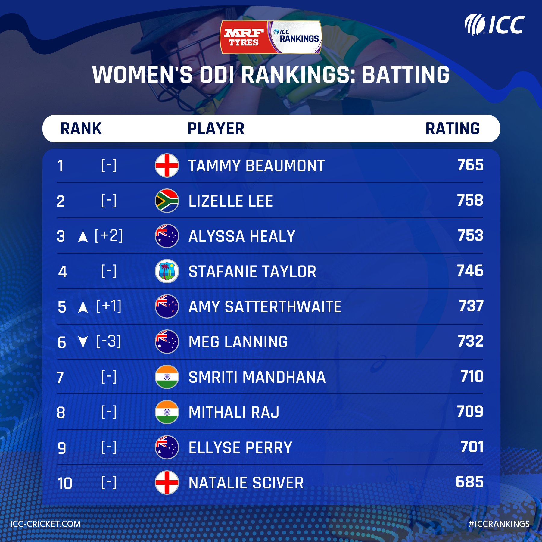 icc womens odi rankings