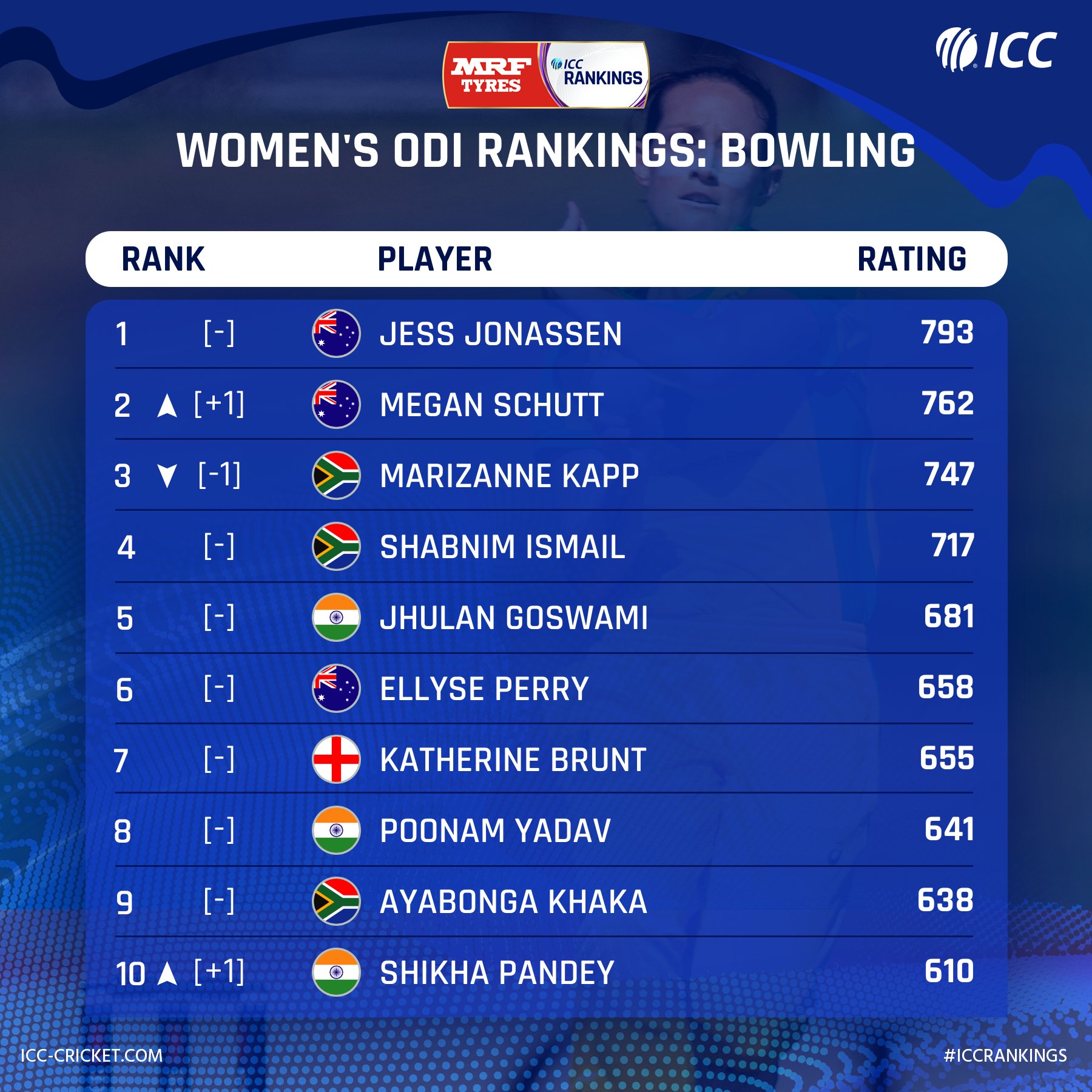 icc womens odi rankings