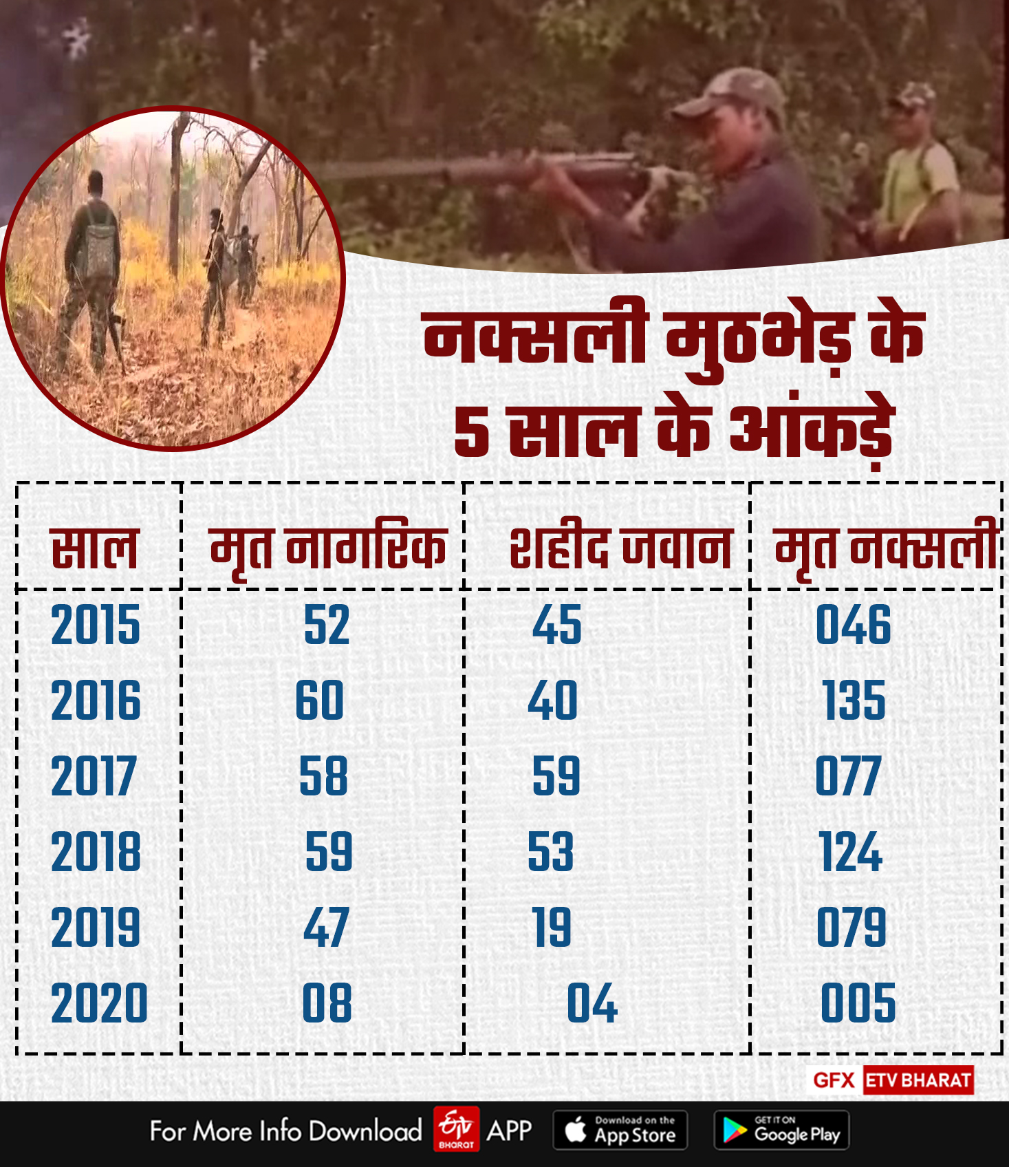 Naxalite attack statistics