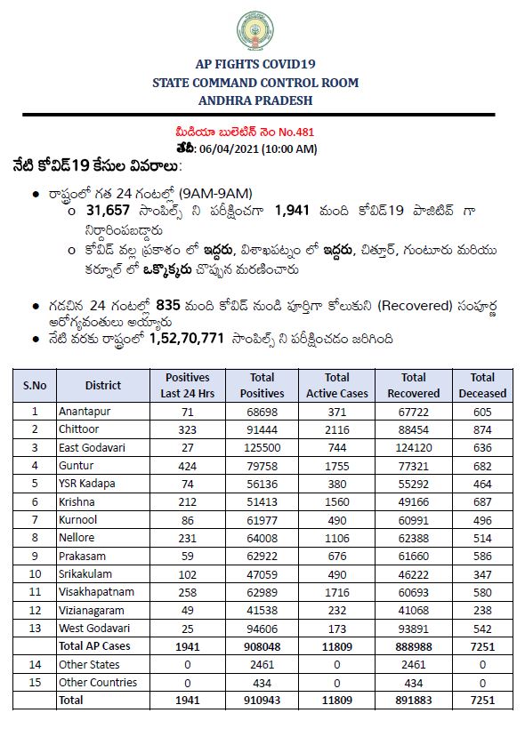 new corona cases on april 6 2021, latest corona bulletin 06.04.2021