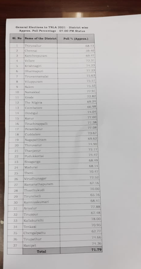 தமிழ்நாடு சட்டப்பேரவைத் தேர்தல் முழு வாக்குச் சதவீதப் பட்டியல், District wise voting percentage in tn today, தலைமைத் தேர்தல் அலுவலர் சத்யபிரத சாகு