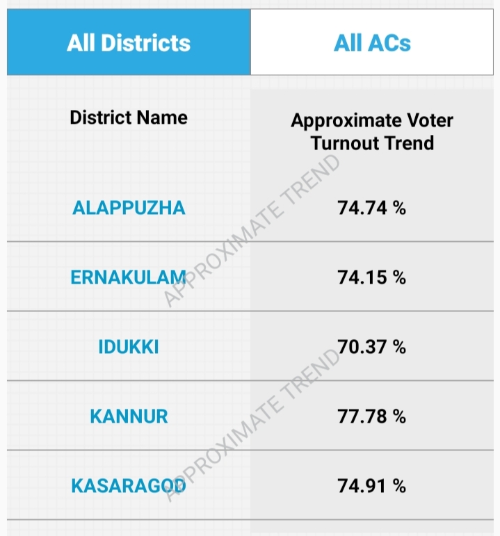 केरल चुनाव : जिलेवार मतदान प्रतिशत