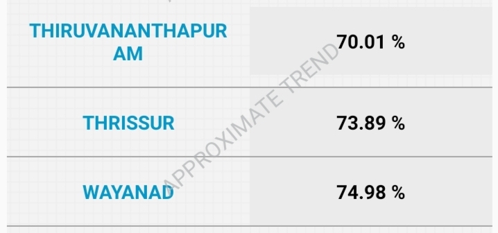 केरल चुनाव : जिलेवार मतदान प्रतिशत
