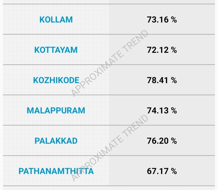 केरल चुनाव : जिलेवार मतदान प्रतिशत