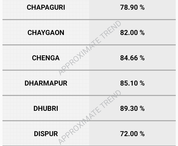 असम में तीसरे चरण का मतदान प्रतिशत