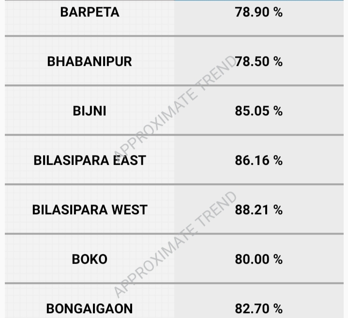 असम में तीसरे चरण का मतदान प्रतिशत