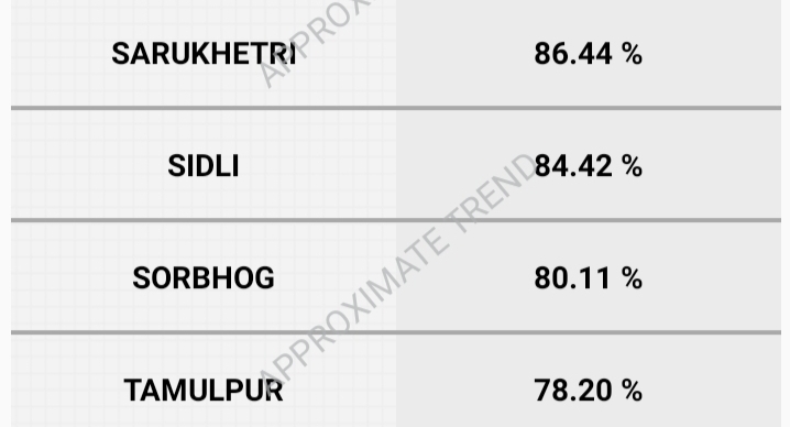 असम में तीसरे चरण का मतदान प्रतिशत