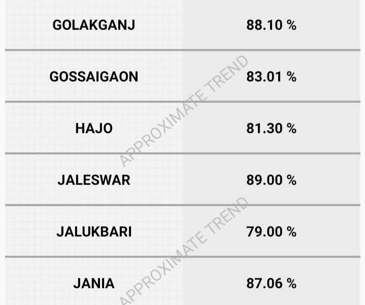 असम में तीसरे चरण का मतदान प्रतिशत