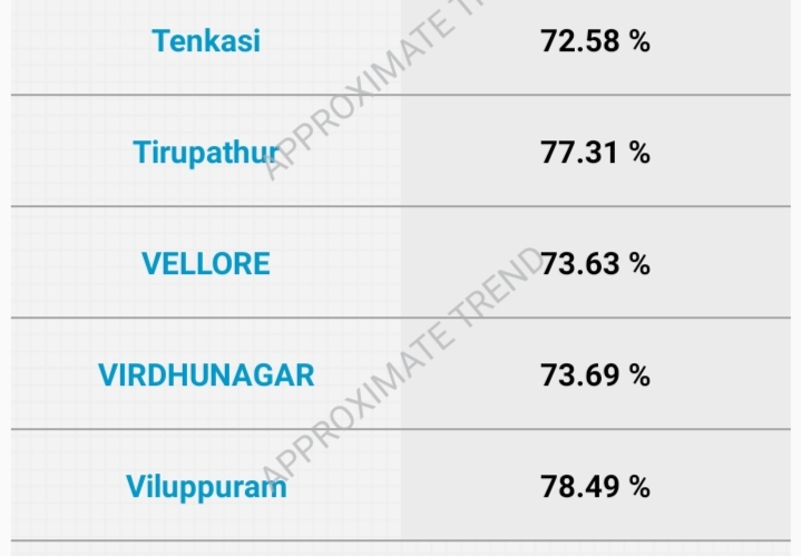 तमिलनाडु चुनाव : जिलेवार मतदान प्रतिशत