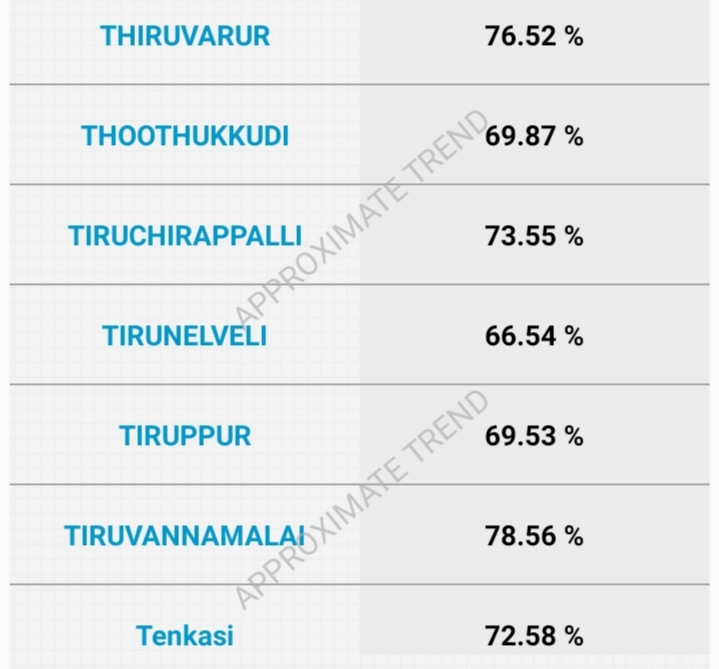तमिलनाडु चुनाव : जिलेवार मतदान प्रतिशत