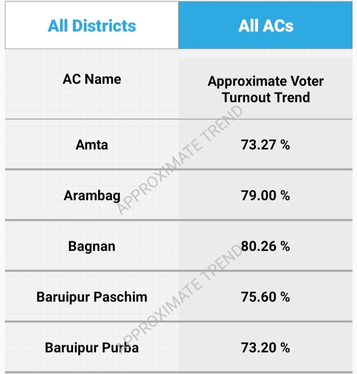 पश्चिम बंगाल : तीसरे चरण का मतदान प्रतिशत