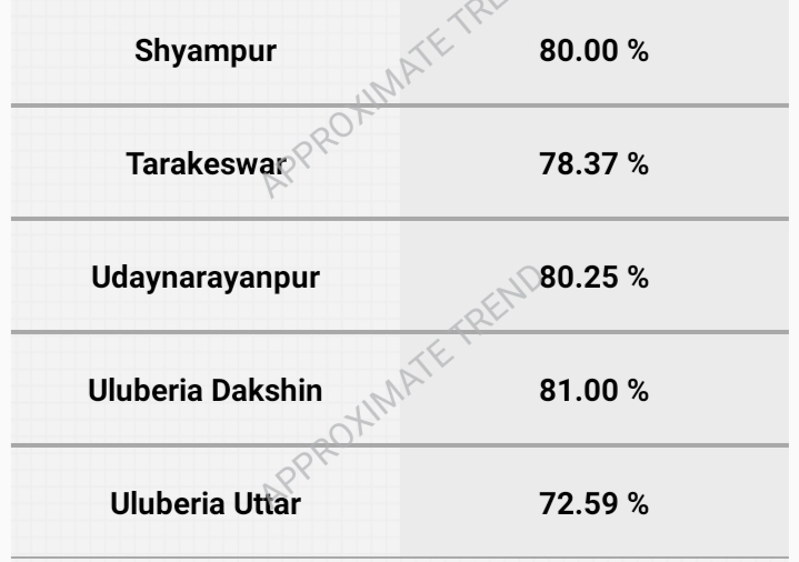 पश्चिम बंगाल : तीसरे चरण का मतदान प्रतिशत