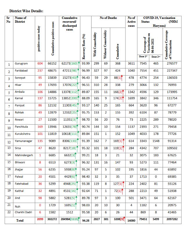 haryana corona update
