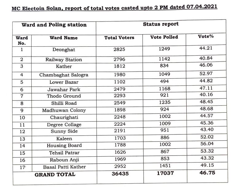 municipal election in himachal