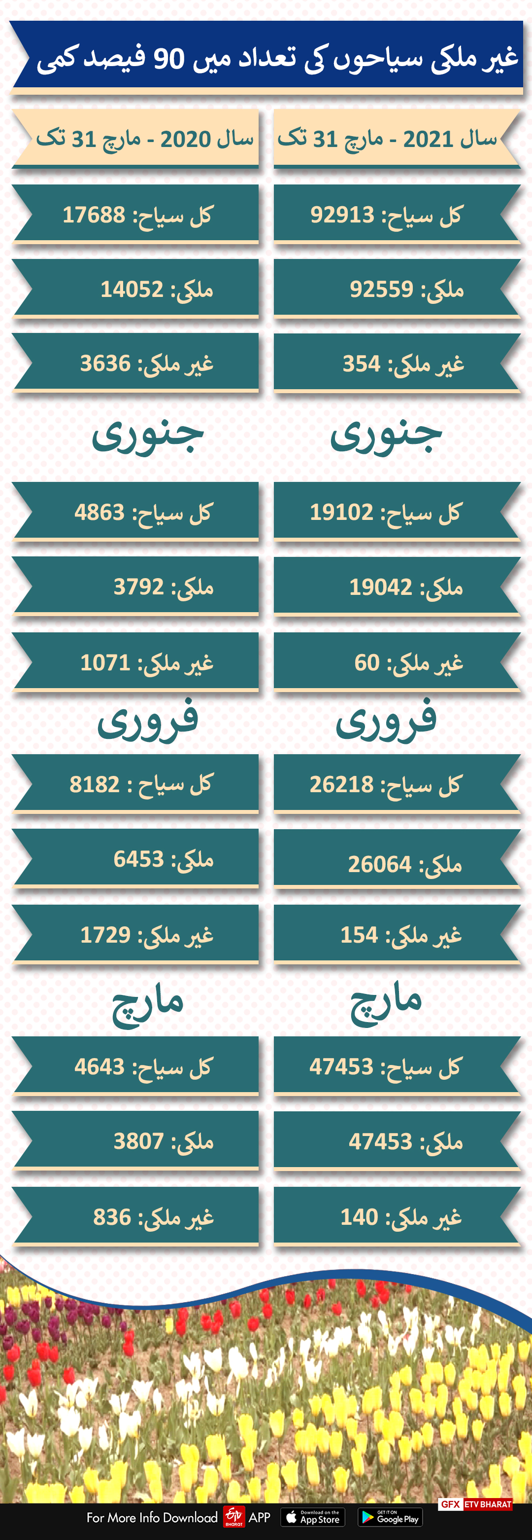 'غیر ملکی سیاحوں کی آمد میں 90 فیصد کمی'