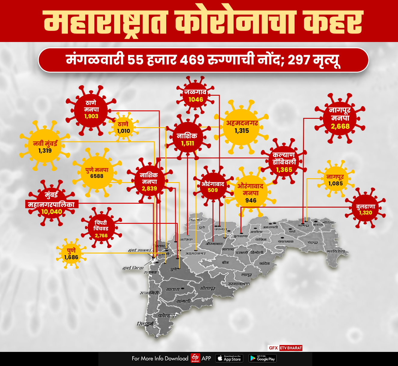 maharashtra at No.3 in COVID-19 Rankings in the World