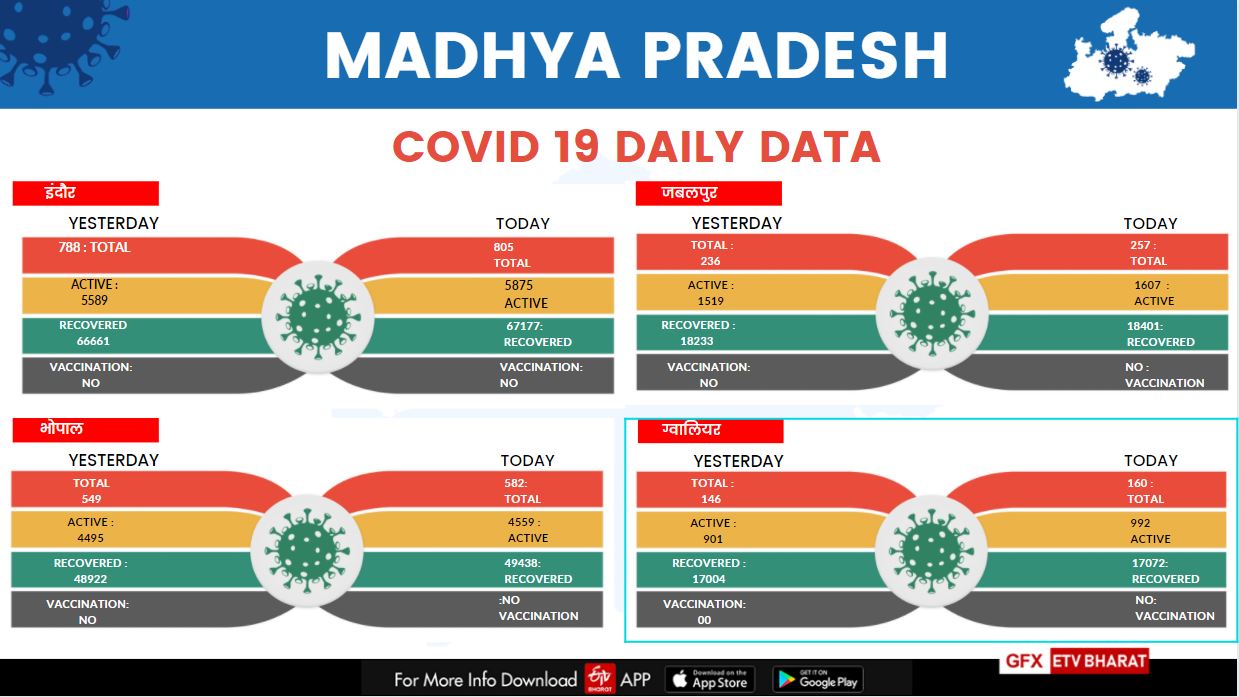 How healthy is madhya pradesh
