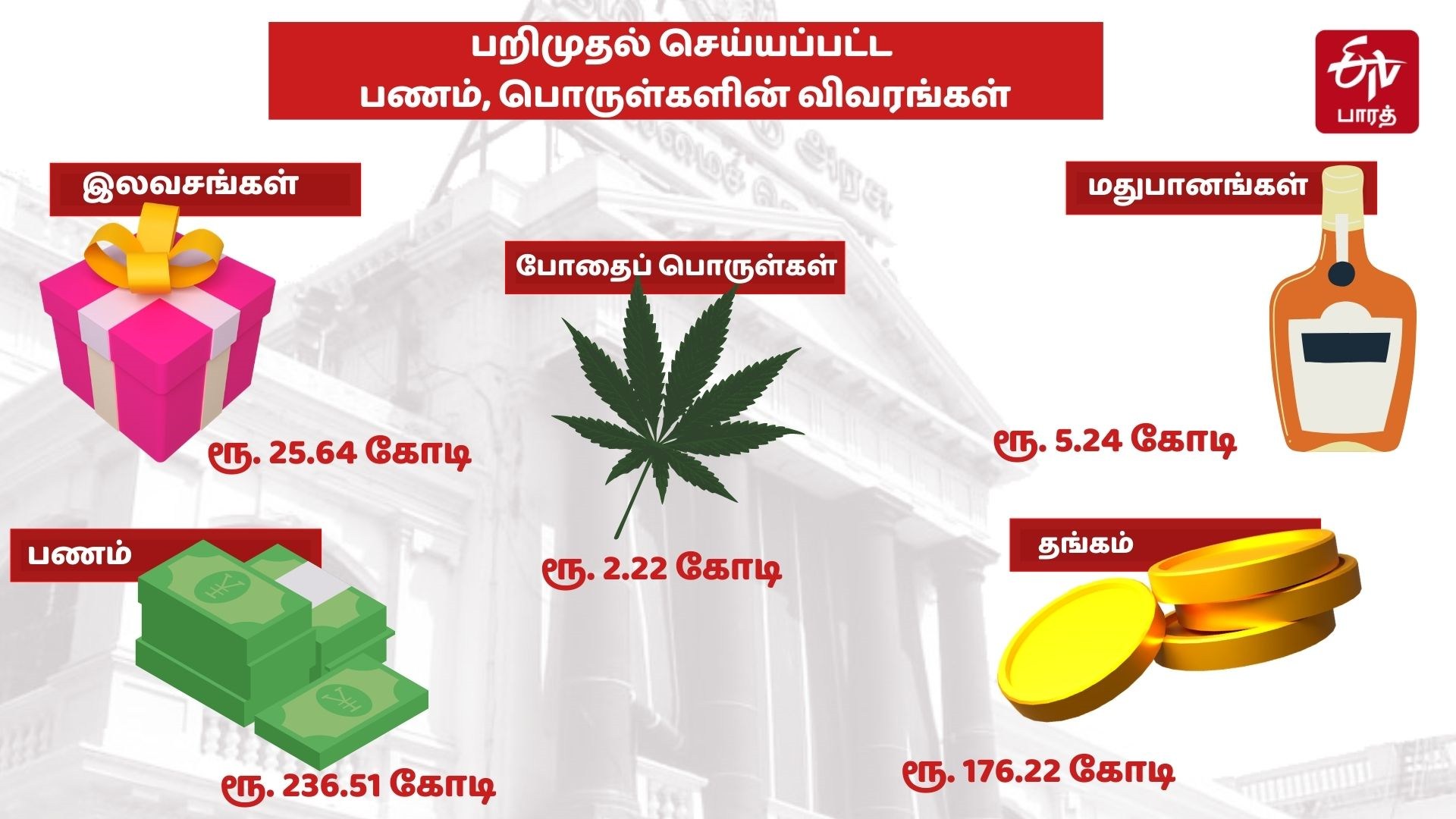 தமிழ்நாட்டில் பறிமுதல் செய்யப்பட்ட பொருள்கள்