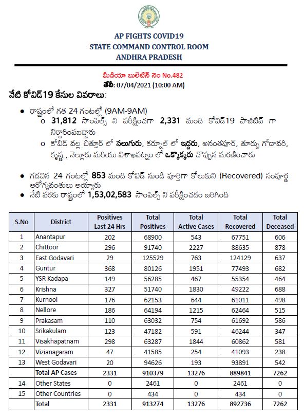 latest corona cases in ap, ap covid cases on april 7 2021