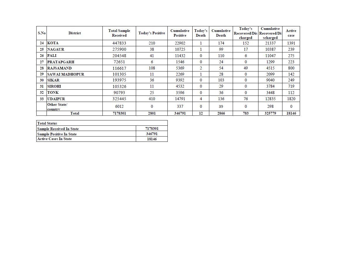 Rajasthan Corona Update, राजस्थान में कोरोना के कुल आंकड़े