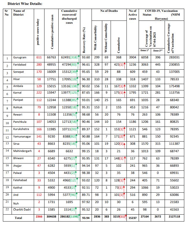 haryana-corona-update-7-april