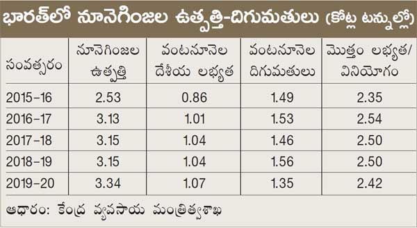 RISING EDIBLE OIL PRICES IN INDIA