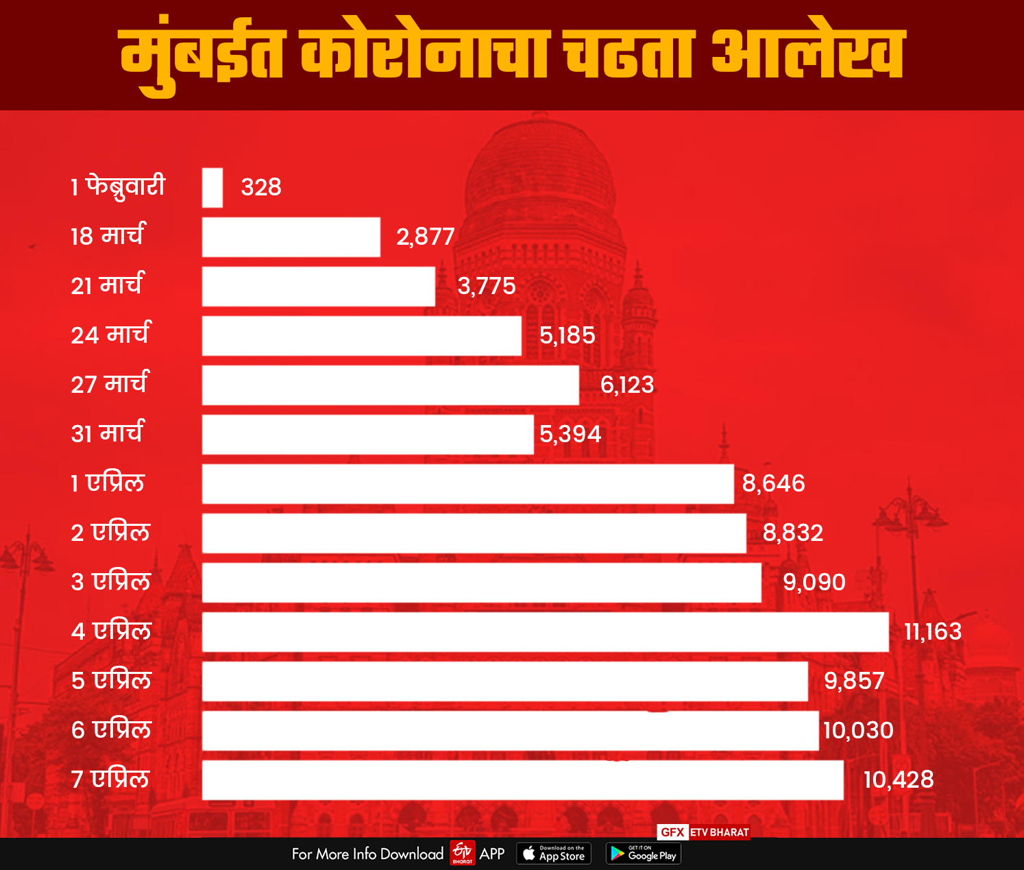 Maharashtra Corona LIVE Updates