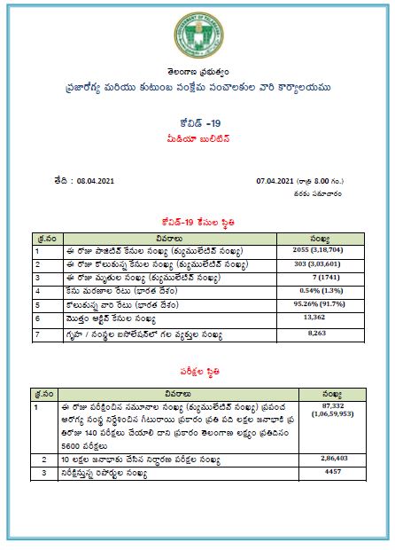 corona cases in telangana today