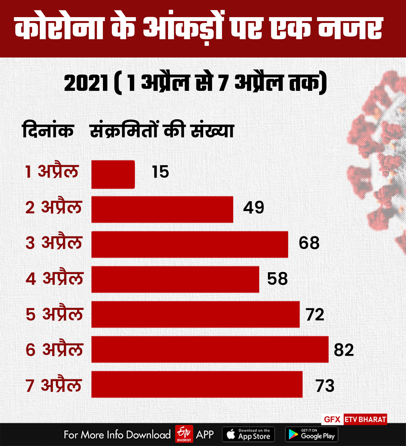 2021 में कोरोना का ग्राफ.