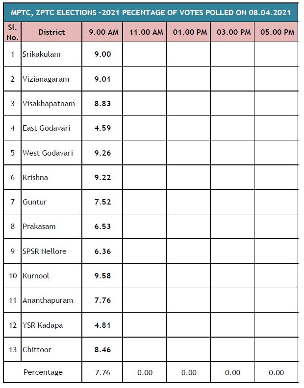 PARISHAD ELECTIONS POLLING PERCENTAGE TILL 9AM