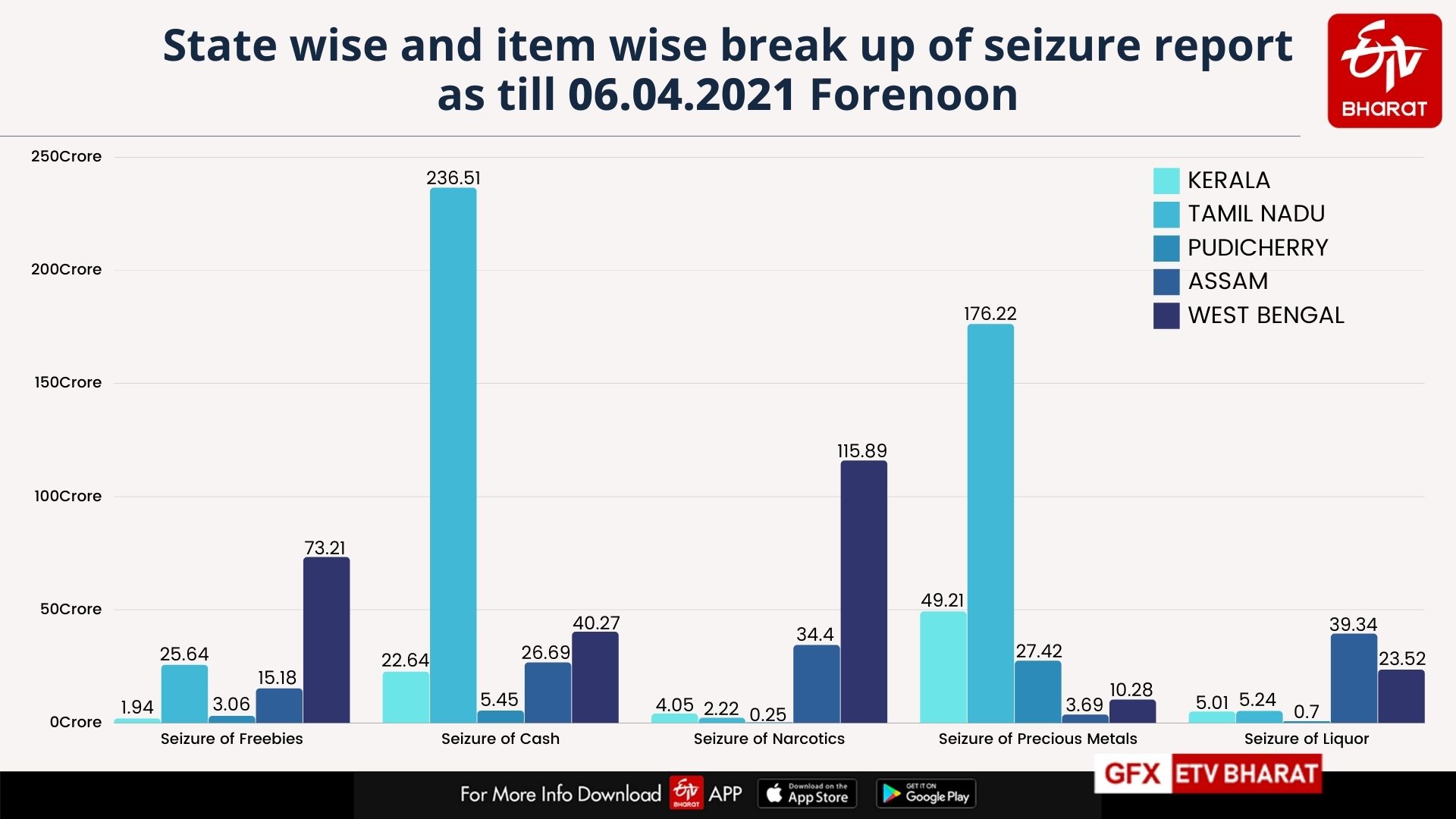 Assembly Elections 2021 Seizures in poll season