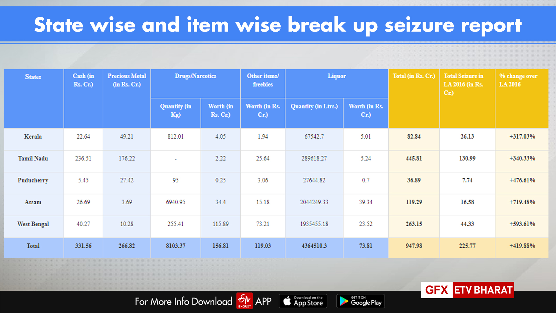 Assembly Elections 2021 Seizures in poll season