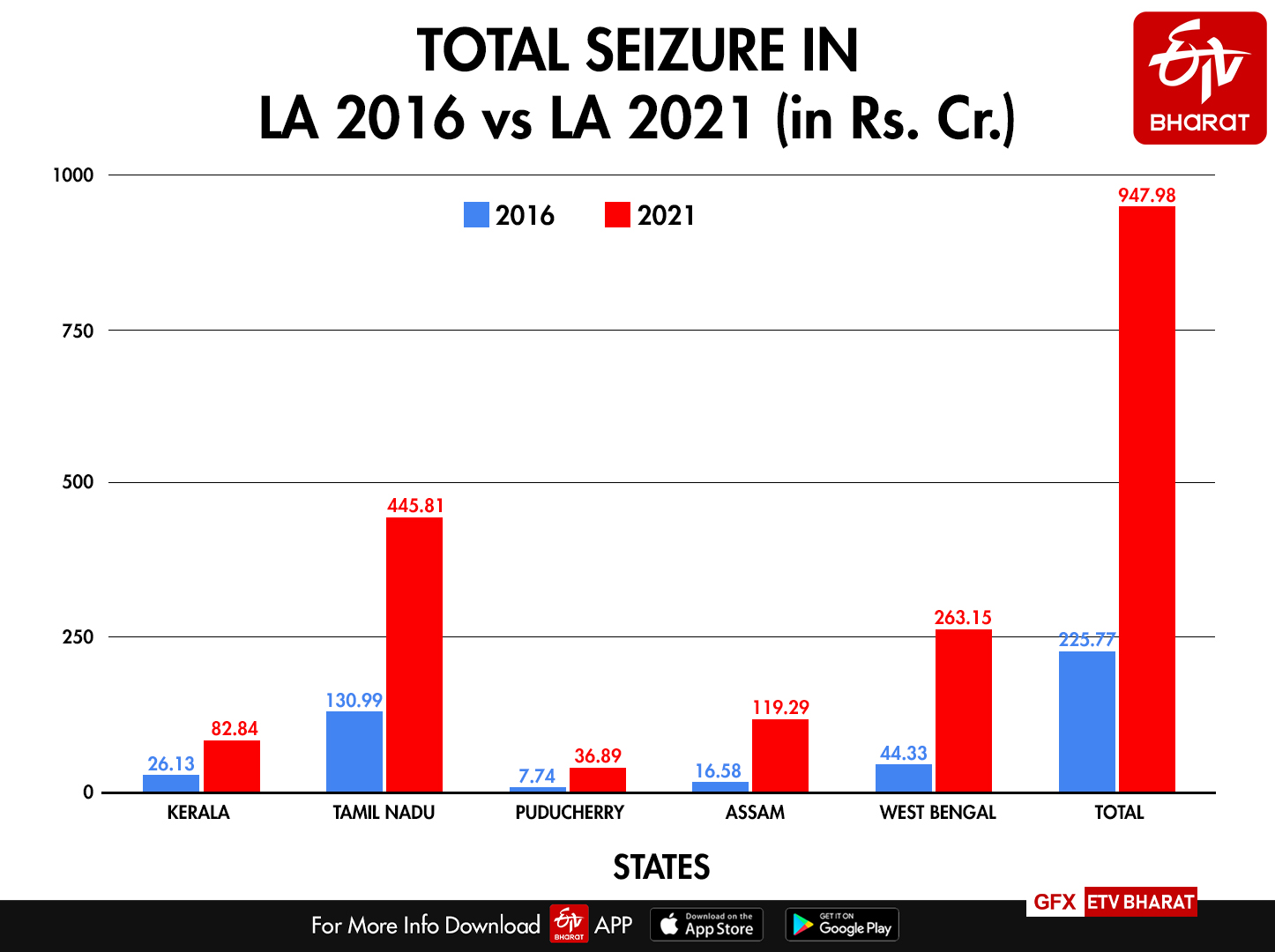 Assembly Elections 2021 Seizures in poll season