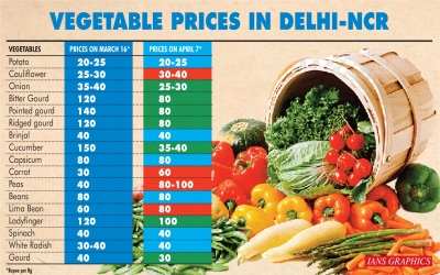 prices of vegetables