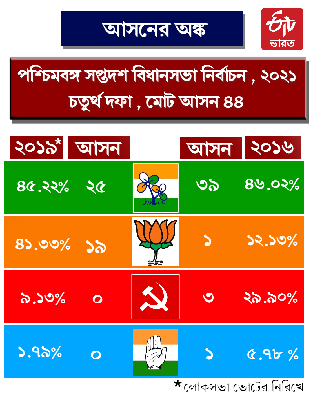 বাংলার চতুর্থ দফার ভোট