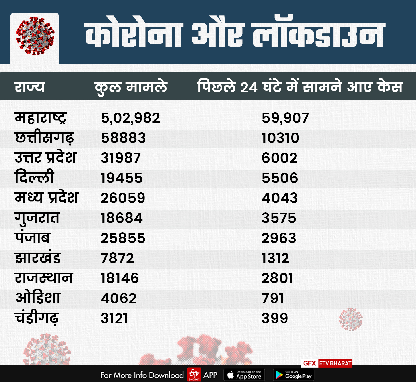 इन राज्यों में लगा 'मिनी लॉकडाउन'