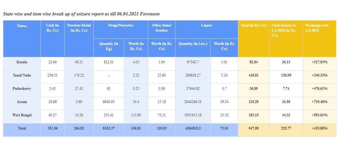 നിയമസഭ തെരഞ്ഞെടുപ്പ്  അഞ്ചിടങ്ങളിലായി പിടിച്ചെടുത്തത് 947.98 കോടി രൂപ  State wise and item wise break up of seizure report  seizure report  Assembly elections 2021