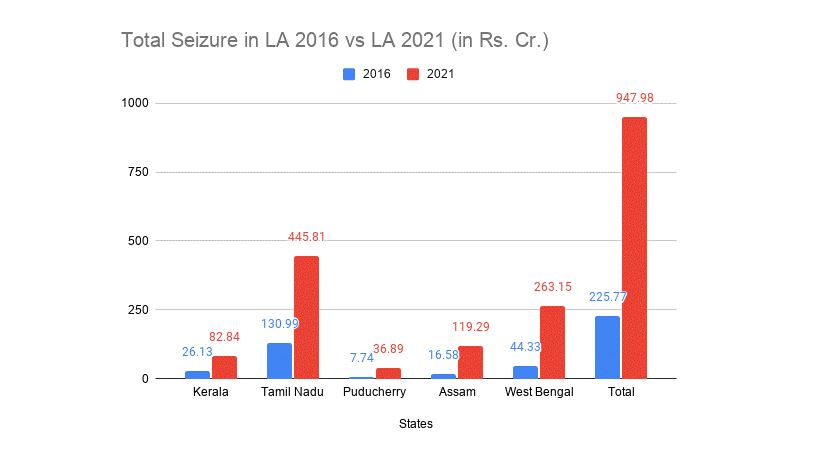 നിയമസഭ തെരഞ്ഞെടുപ്പ്  അഞ്ചിടങ്ങളിലായി പിടിച്ചെടുത്തത് 947.98 കോടി രൂപ  State wise and item wise break up of seizure report  seizure report  Assembly elections 2021