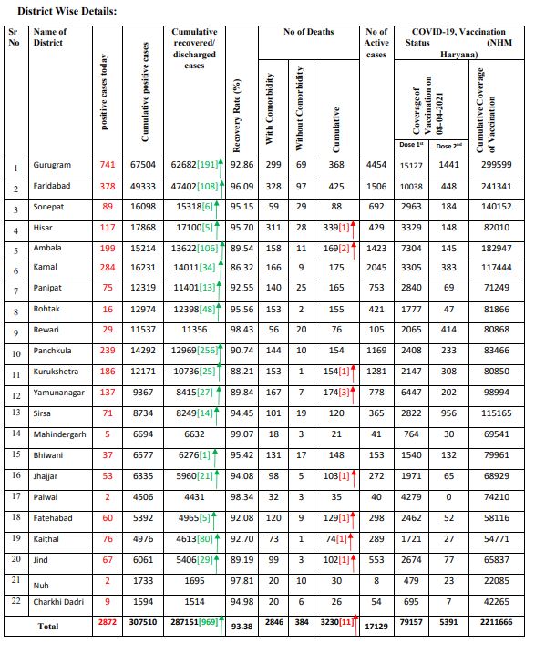 haryana-corona-update-8-april, हरियाणा कोरोना कुल मरीज