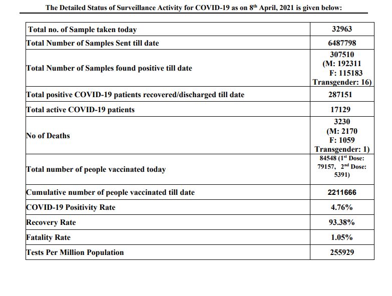 haryana-corona-update-8-april, हरियाणा कोरोना कुल मरीज